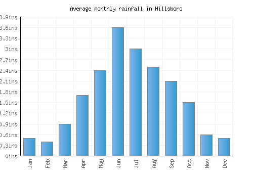Hillsboro monthly rainfall chart (inches)