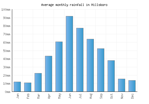 Hillsboro monthly rainfall chart (mm)