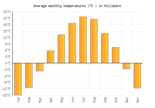 Hillsboro average temperature chart (Celsius)