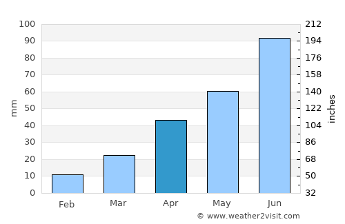 Hillsboro average rain in April
