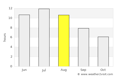 Hillsboro average rain in August