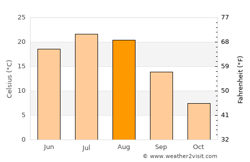 Hillsboro average temperature in August