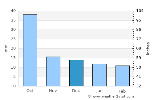 Hillsboro average rain in December