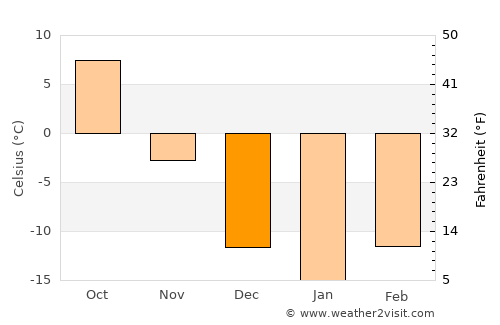 Hillsboro average temperature in December