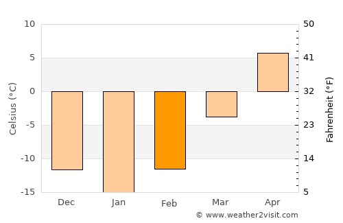Hillsboro average temperature in February