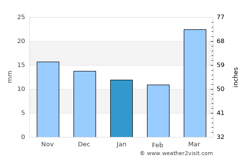 Hillsboro average rain in January