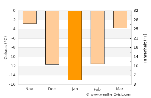 Hillsboro average temperature in January