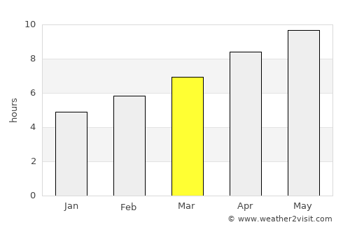 Hillsboro average rain in March