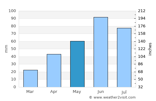 Hillsboro average rain in May