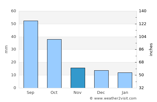 Hillsboro average rain in November