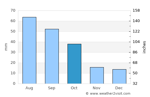 Hillsboro average rain in October
