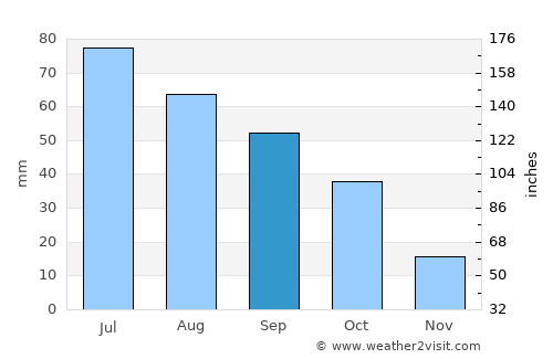 Hillsboro average rain in September