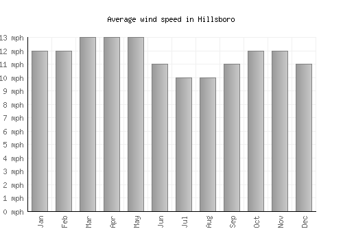 Hillsboro average winspeed by month (mph)
