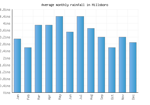 Hillsboro monthly rainfall chart (inches)