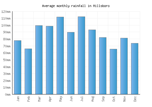 Hillsboro monthly rainfall chart (mm)