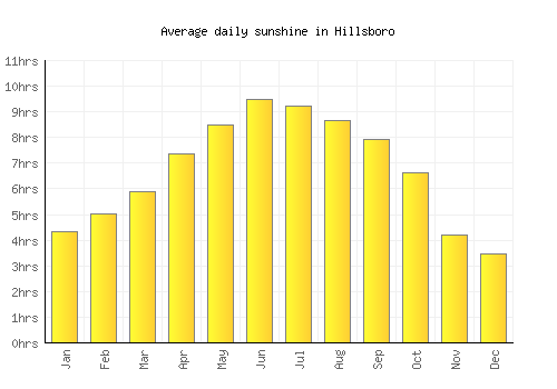 Hillsboro average daily sunshine chart