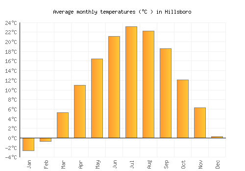 Hillsboro average temperature chart (Celsius)