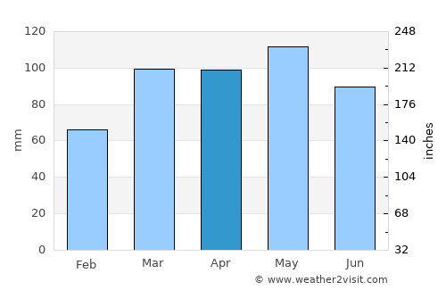 Hillsboro average rain in April