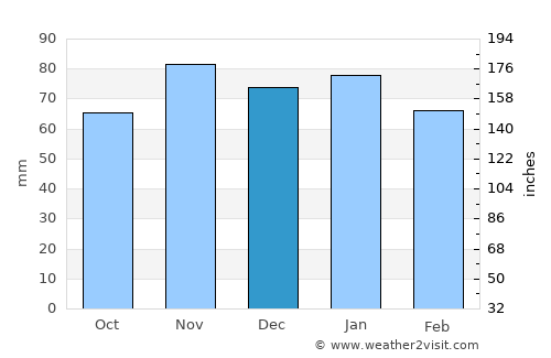 Hillsboro average rain in December