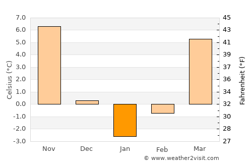 Hillsboro average temperature in January