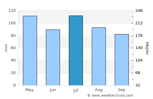 Hillsboro average rain in July