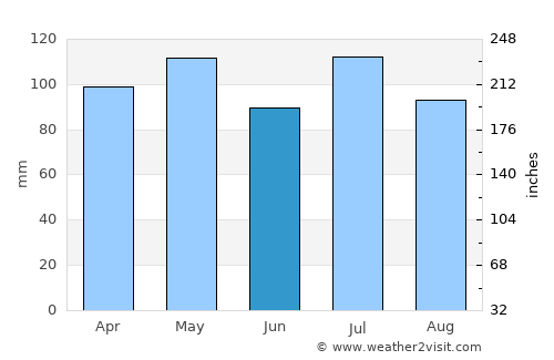 Hillsboro average rain in June