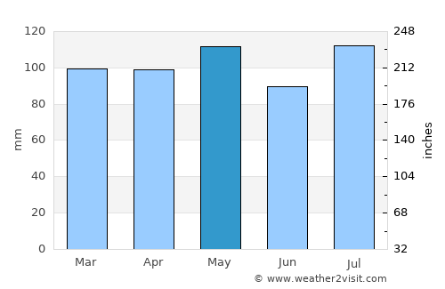 Hillsboro average rain in May