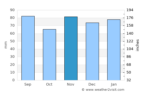 Hillsboro average rain in November