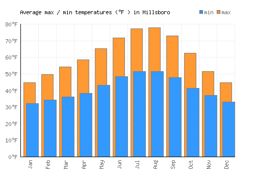 Hillsboro average minimum / maximum temperatures (Fahrenheit)