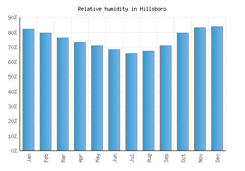 Hillsboro relative humidity averages
