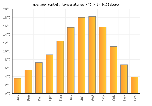 Hillsboro average temperature chart (Celsius)
