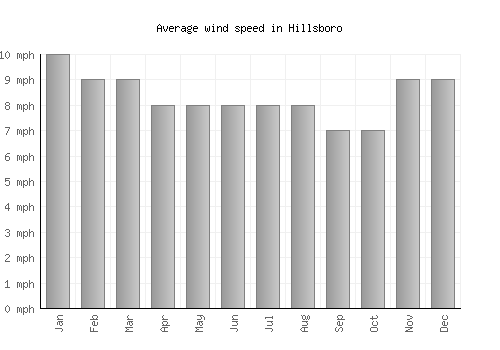 Hillsboro average winspeed by month (mph)