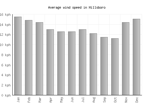 Hillsboro average winspeed by month (km/h)
