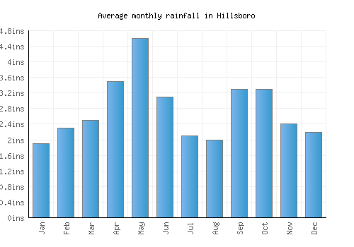 Hillsboro monthly rainfall chart (inches)