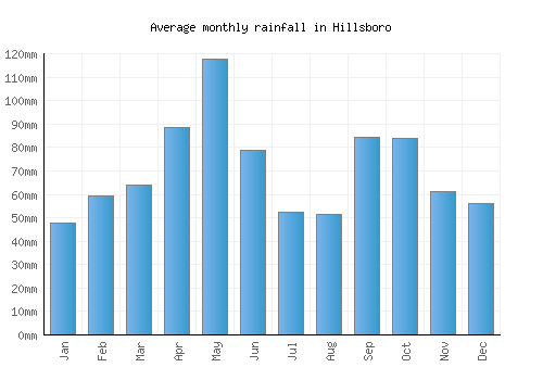 Hillsboro monthly rainfall chart (mm)