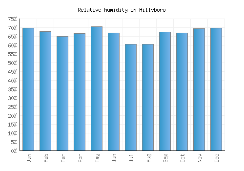 Hillsboro relative humidity averages