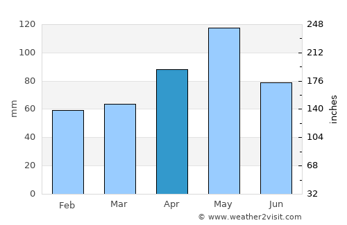 Hillsboro average rain in April