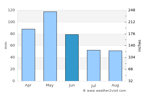 Hillsboro average rain in June