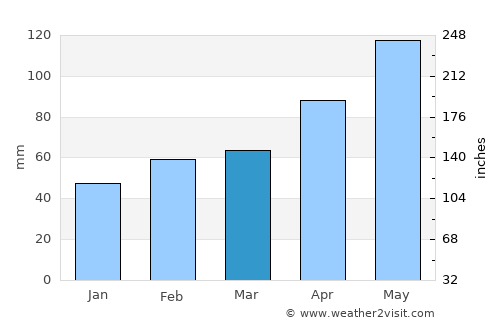 Hillsboro average rain in March