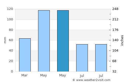Hillsboro average rain in May
