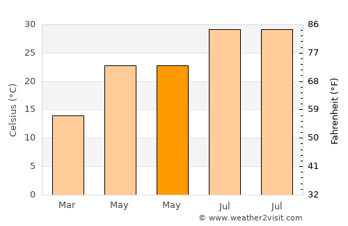 Hillsboro average temperature in May