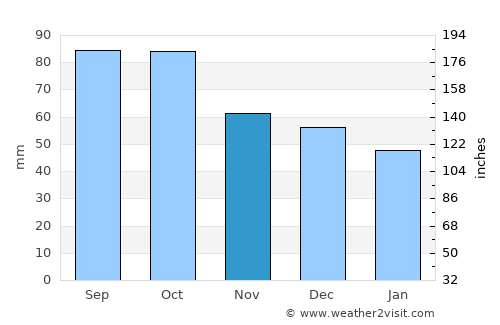 Hillsboro average rain in November