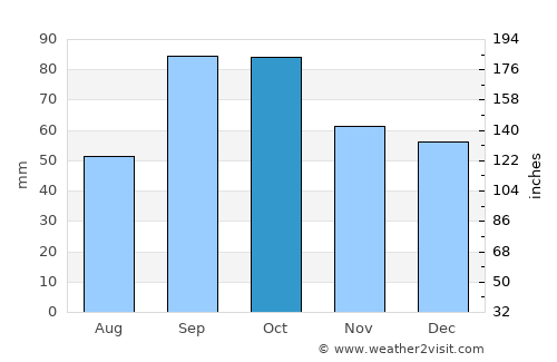 Hillsboro average rain in October