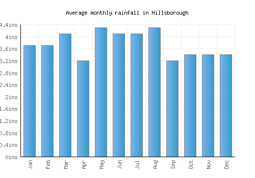 Hillsborough monthly rainfall chart (inches)