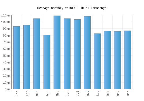 Hillsborough monthly rainfall chart (mm)