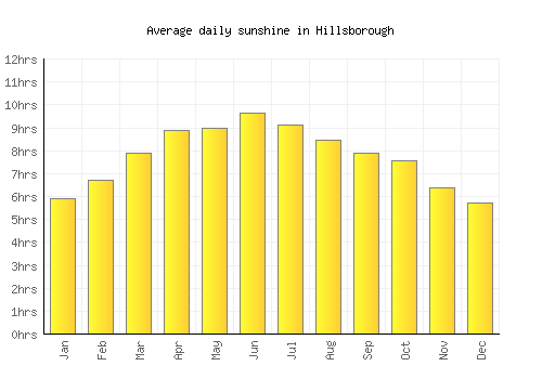 Hillsborough average daily sunshine chart