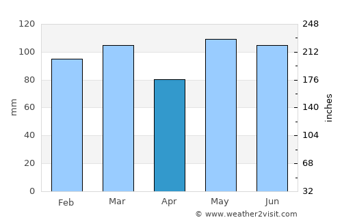Hillsborough average rain in April