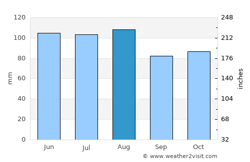Hillsborough average rain in August
