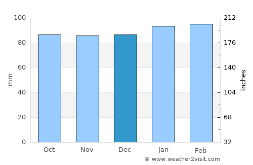 Hillsborough average rain in December