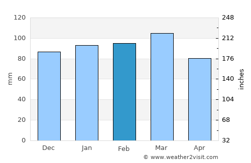 Hillsborough average rain in February